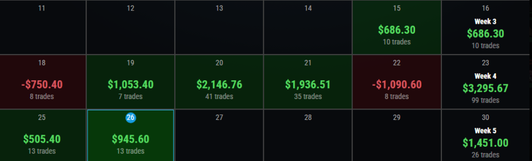 Weekly P/L totals — Week 3: $686.30, Week 4: $3,295.67, Week 5: $1,451.00