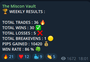 Miscon Vault weekly results — 36 trades, 30 wins, 86% win rate, 10,420 pips gained