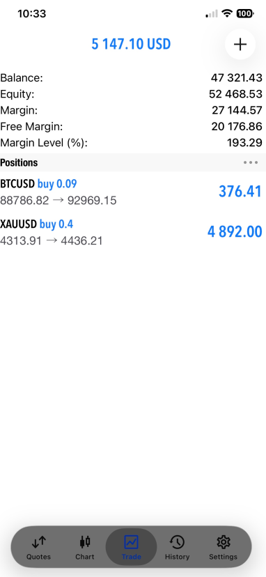 Live trading account showing +$5,147.10 USD floating P/L on BTCUSD and XAUUSD positions